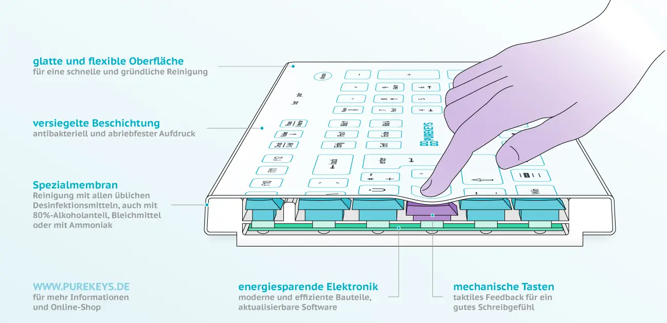 Grafik-Tastenschnitt-verkleinert medizinische Tastatur im Querschnitt