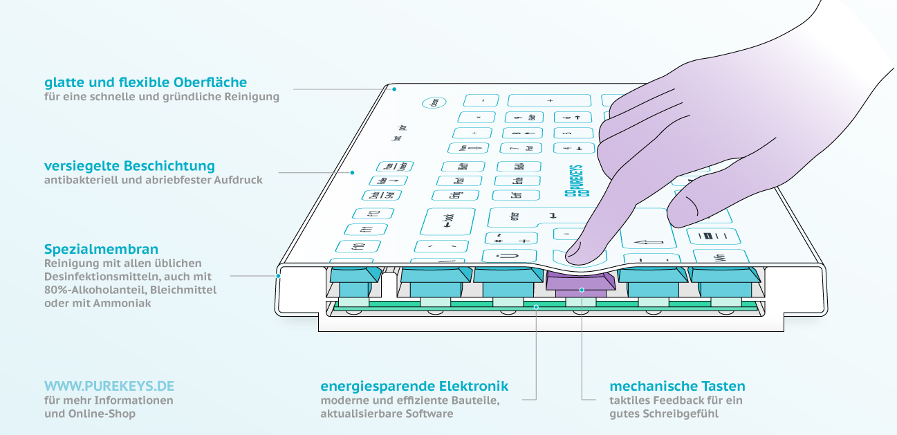 medizinische Tastatur im Querschnitt