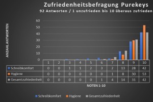 Tabelle Umfrageergebnisse Purekeys 2022