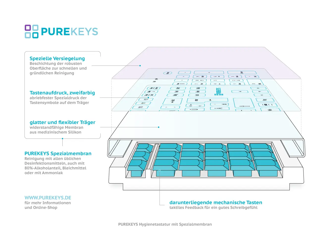 desinfizierbare Tastatur von Purekeys - Grafik des technischen Aufbaus